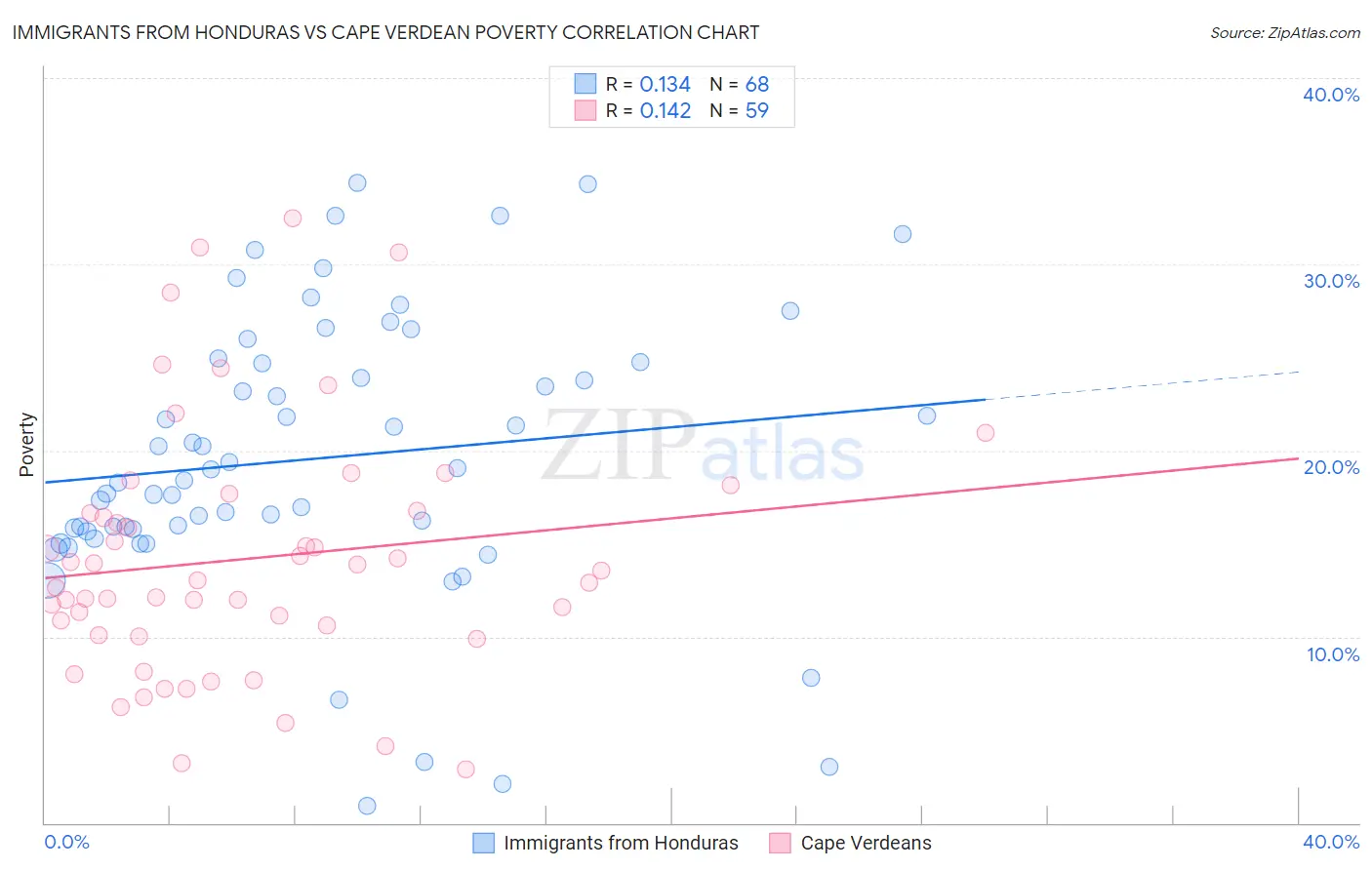 Immigrants from Honduras vs Cape Verdean Poverty