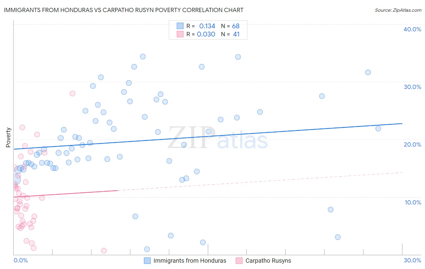 Immigrants from Honduras vs Carpatho Rusyn Poverty