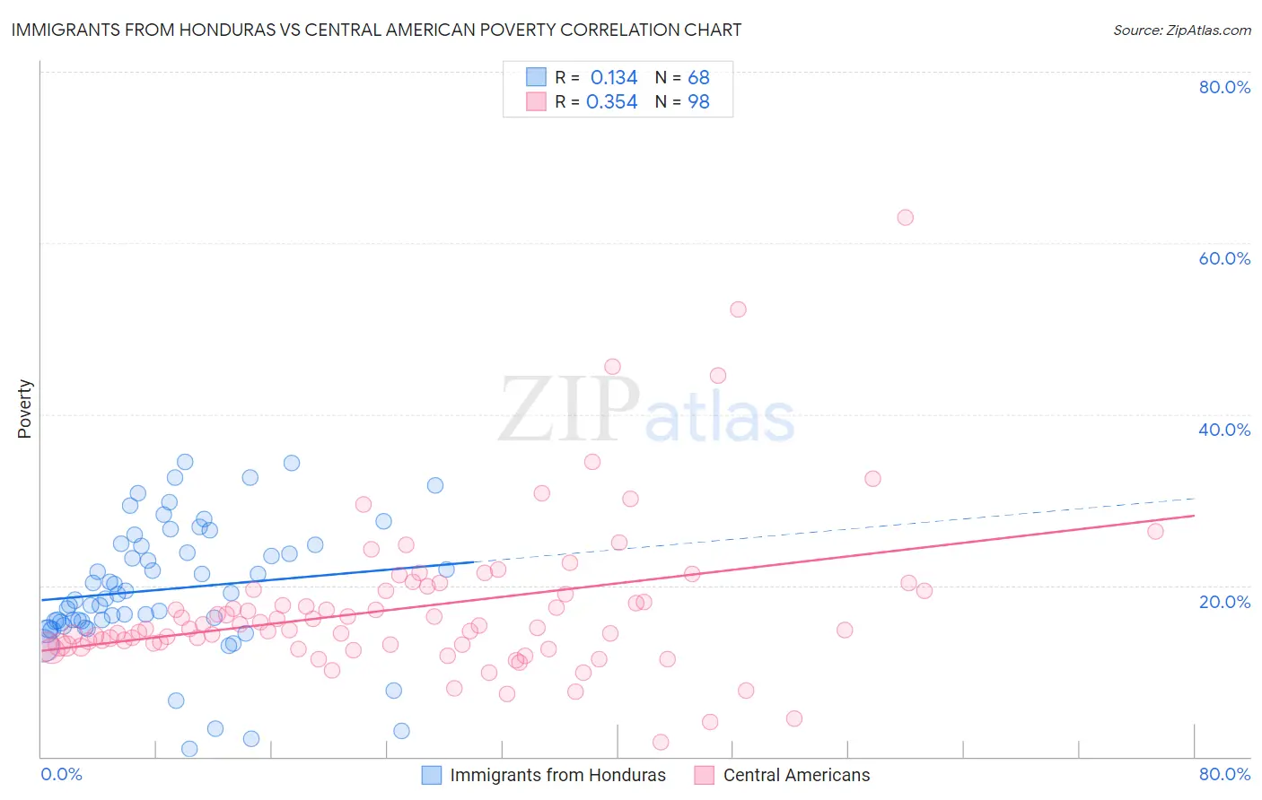 Immigrants from Honduras vs Central American Poverty