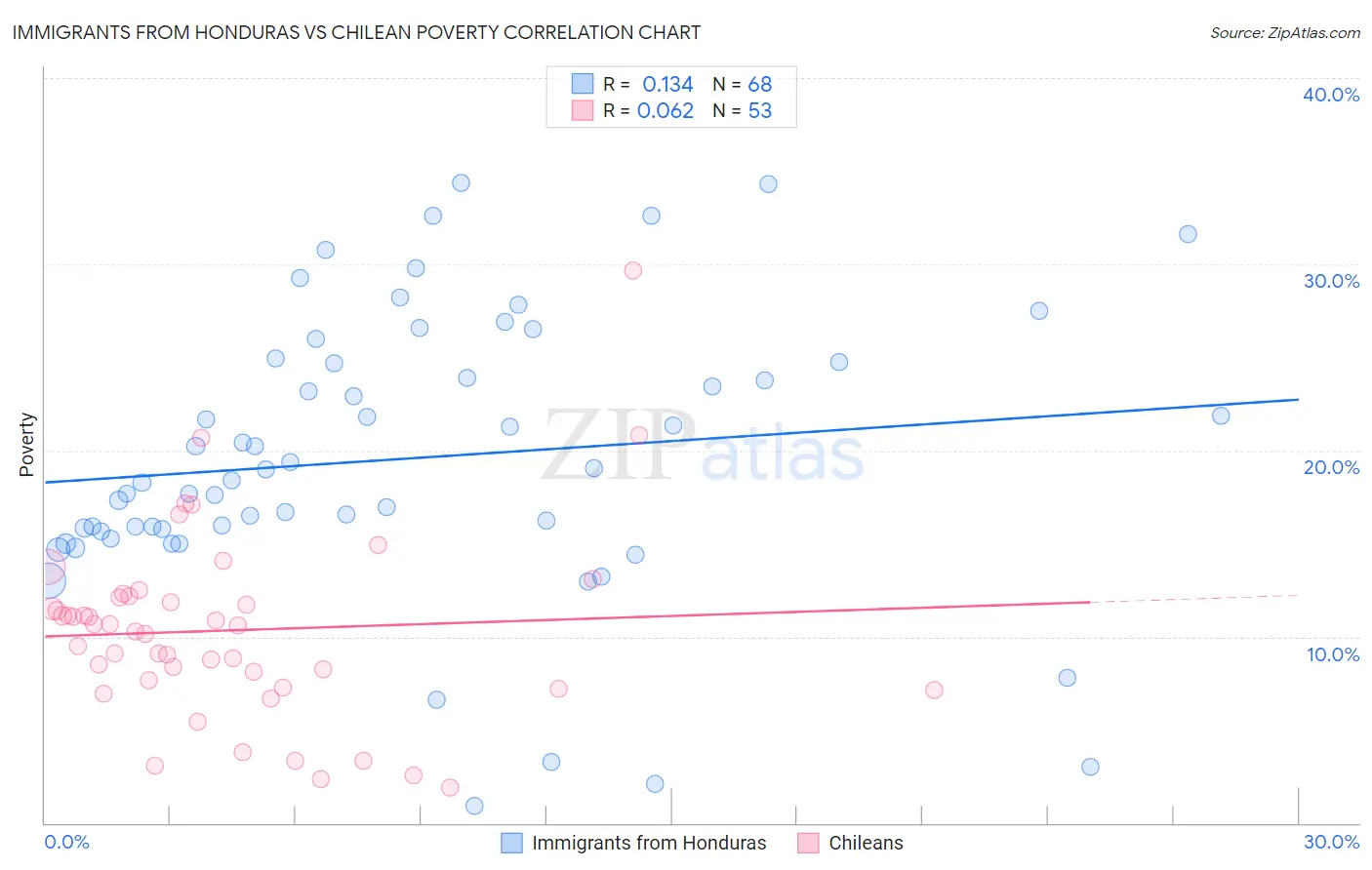 Immigrants from Honduras vs Chilean Poverty