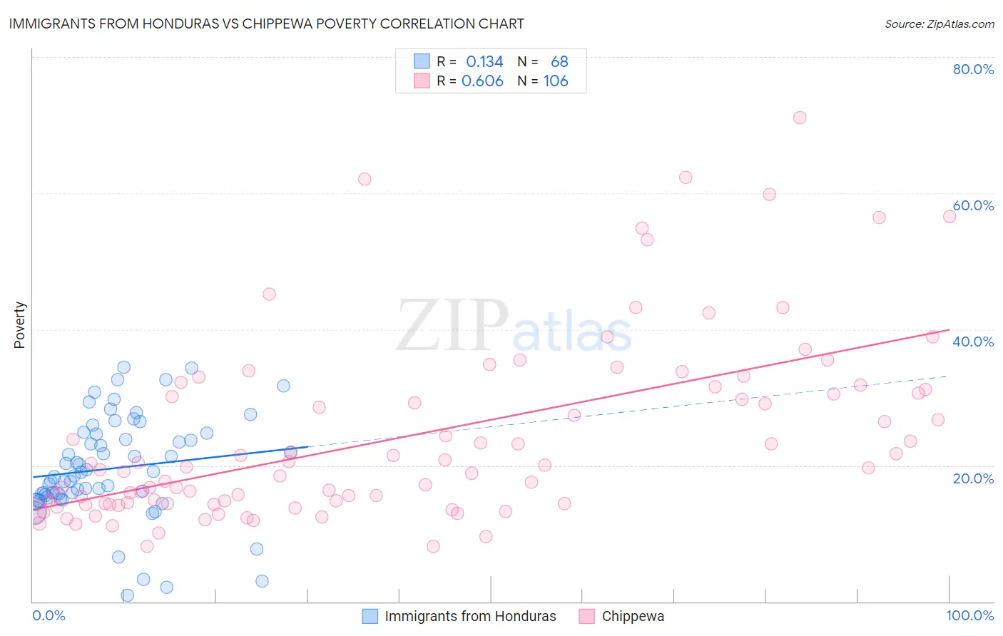 Immigrants from Honduras vs Chippewa Poverty