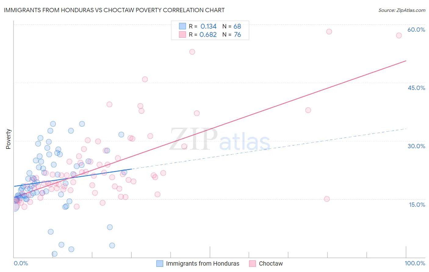 Immigrants from Honduras vs Choctaw Poverty