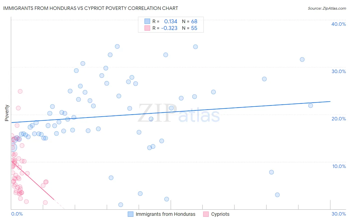 Immigrants from Honduras vs Cypriot Poverty