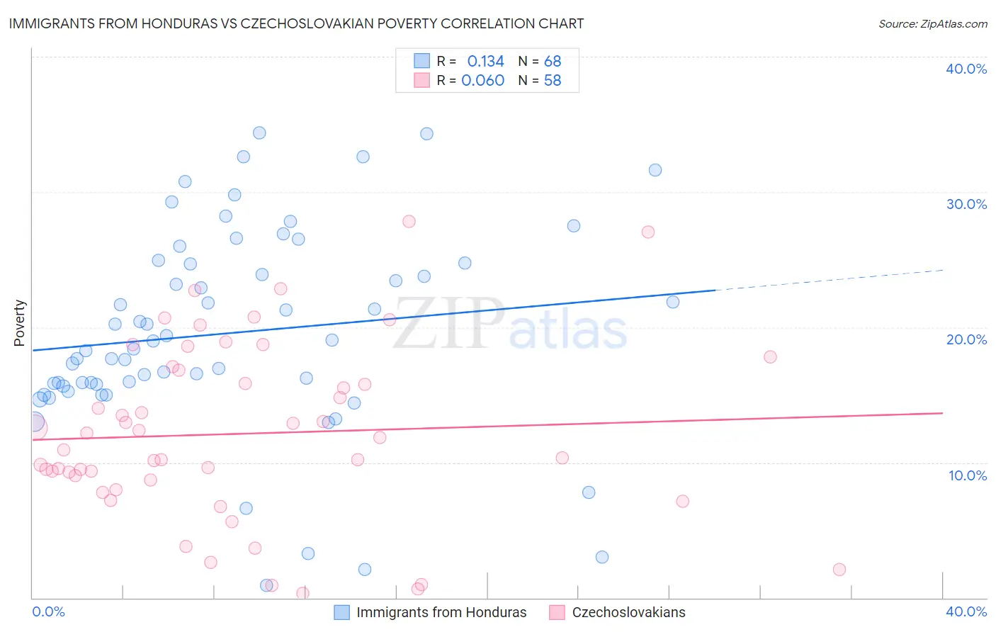 Immigrants from Honduras vs Czechoslovakian Poverty