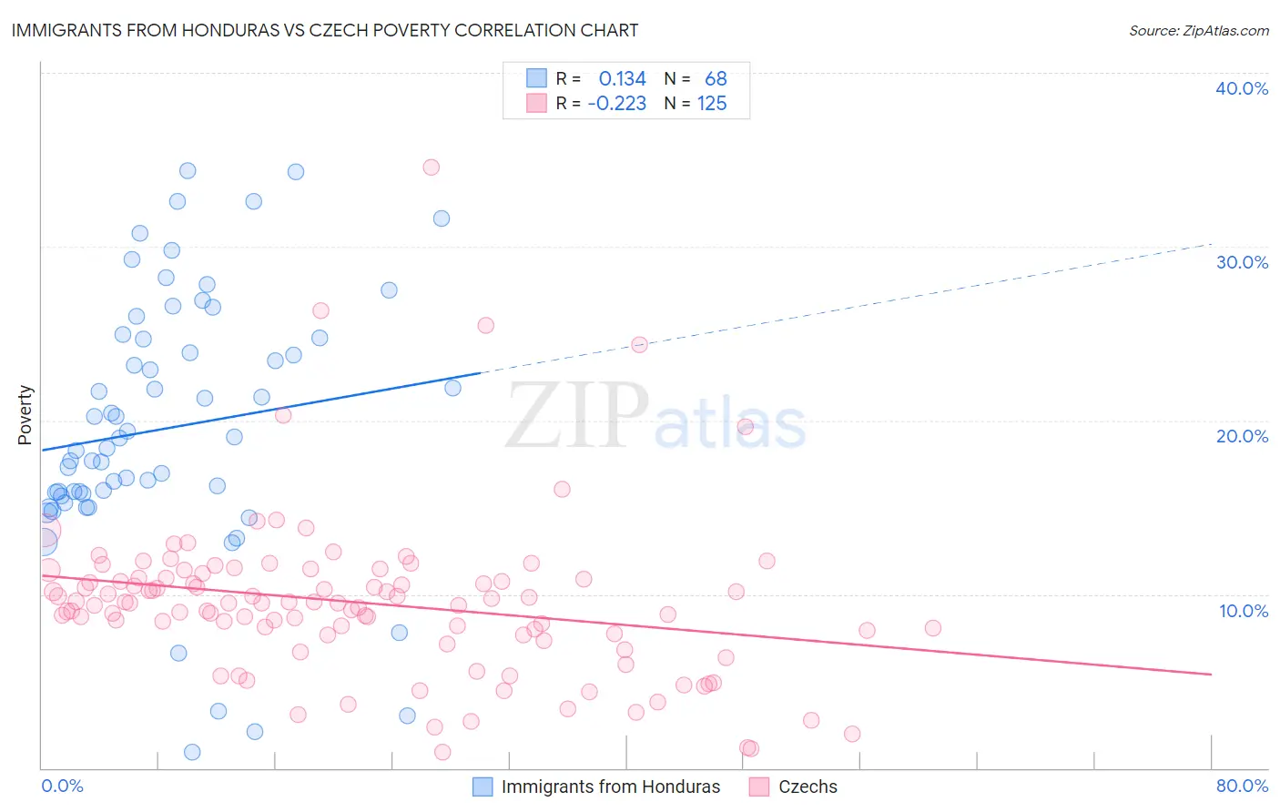 Immigrants from Honduras vs Czech Poverty