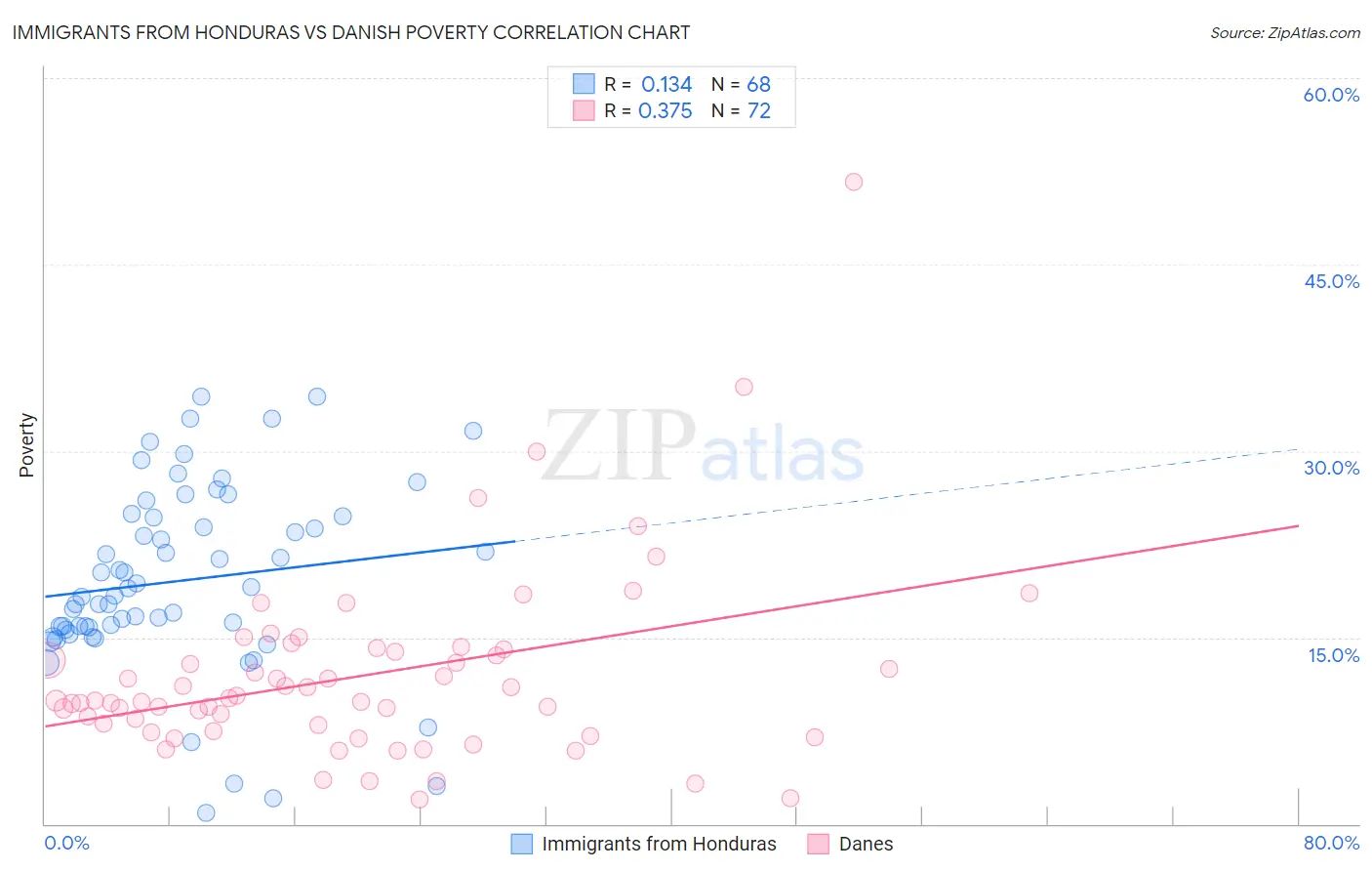 Immigrants from Honduras vs Danish Poverty