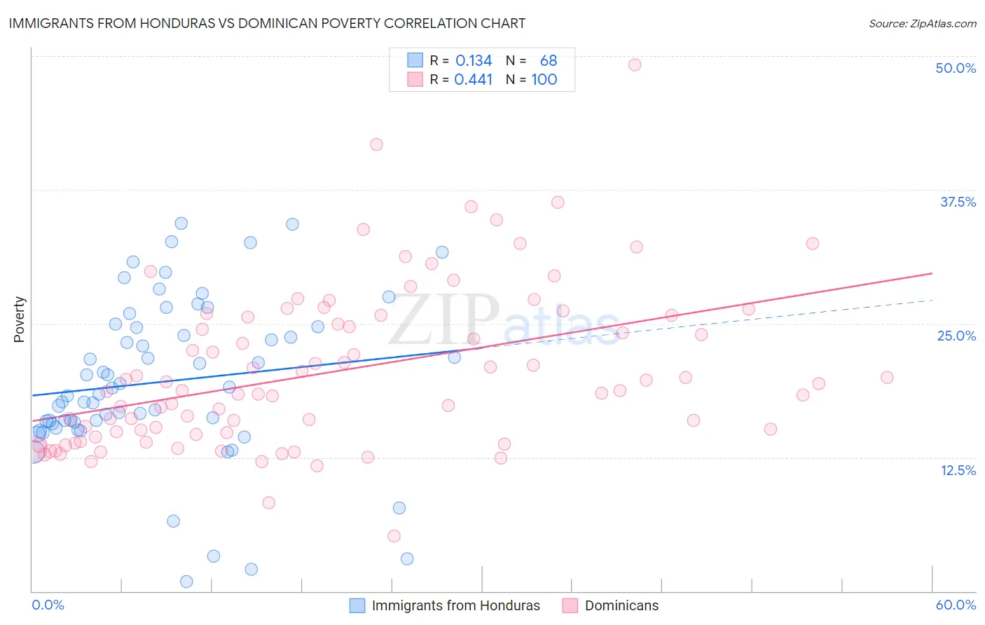 Immigrants from Honduras vs Dominican Poverty