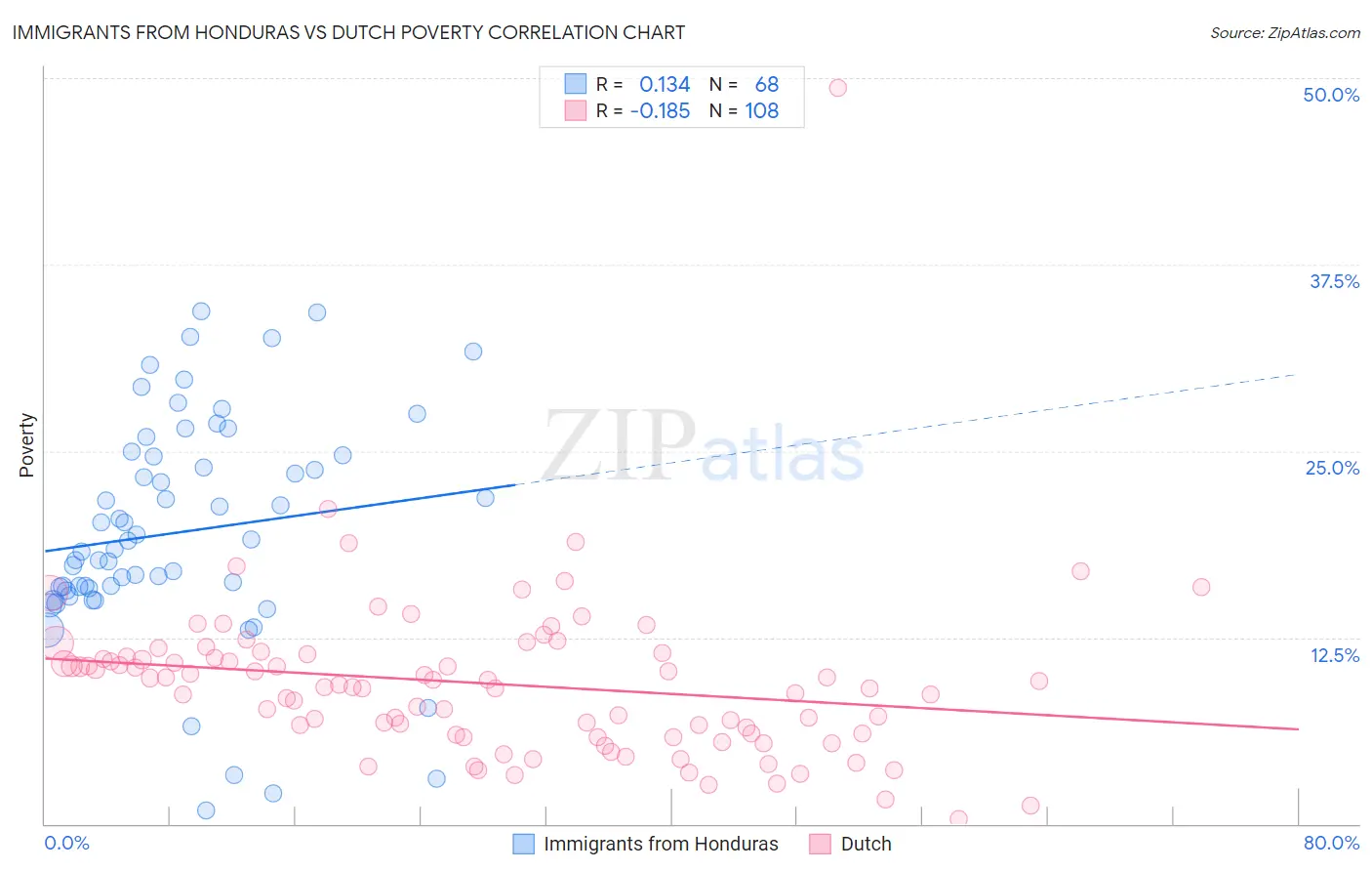 Immigrants from Honduras vs Dutch Poverty