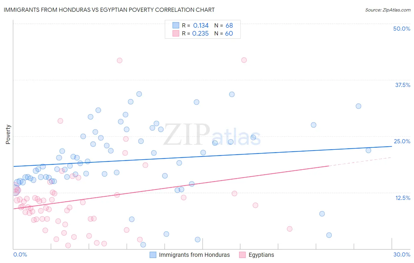 Immigrants from Honduras vs Egyptian Poverty