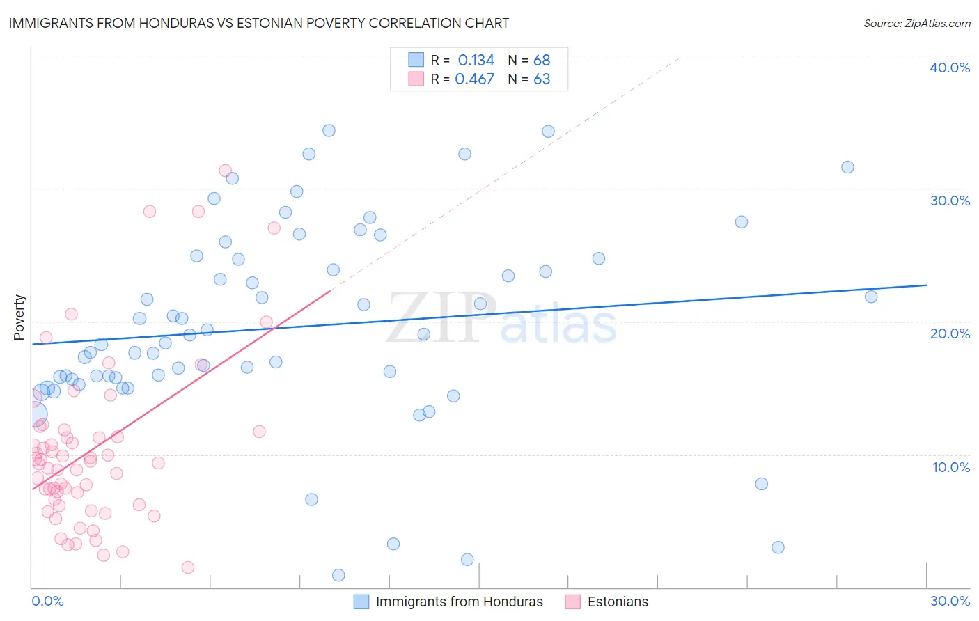 Immigrants from Honduras vs Estonian Poverty