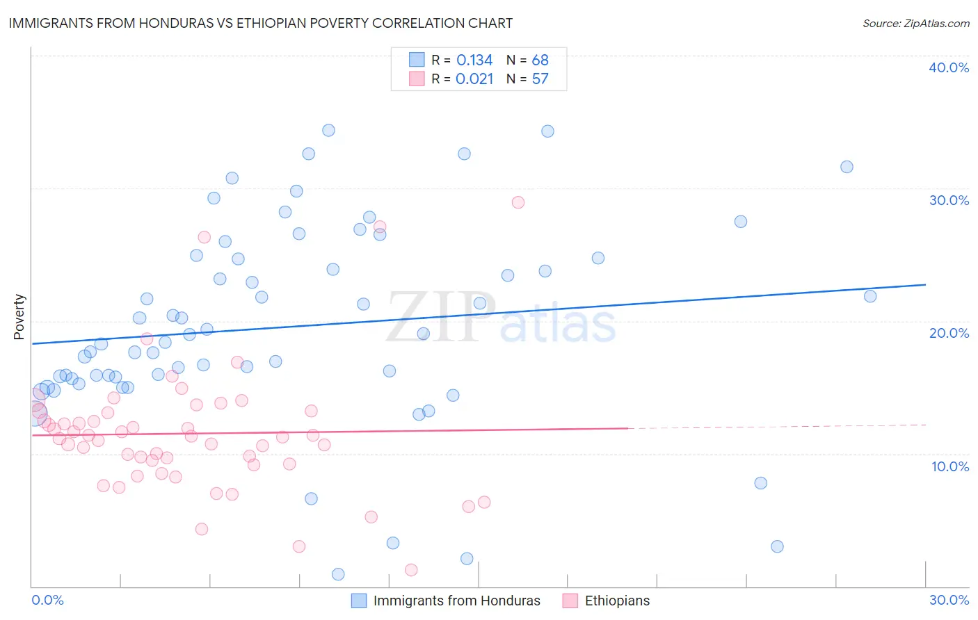 Immigrants from Honduras vs Ethiopian Poverty