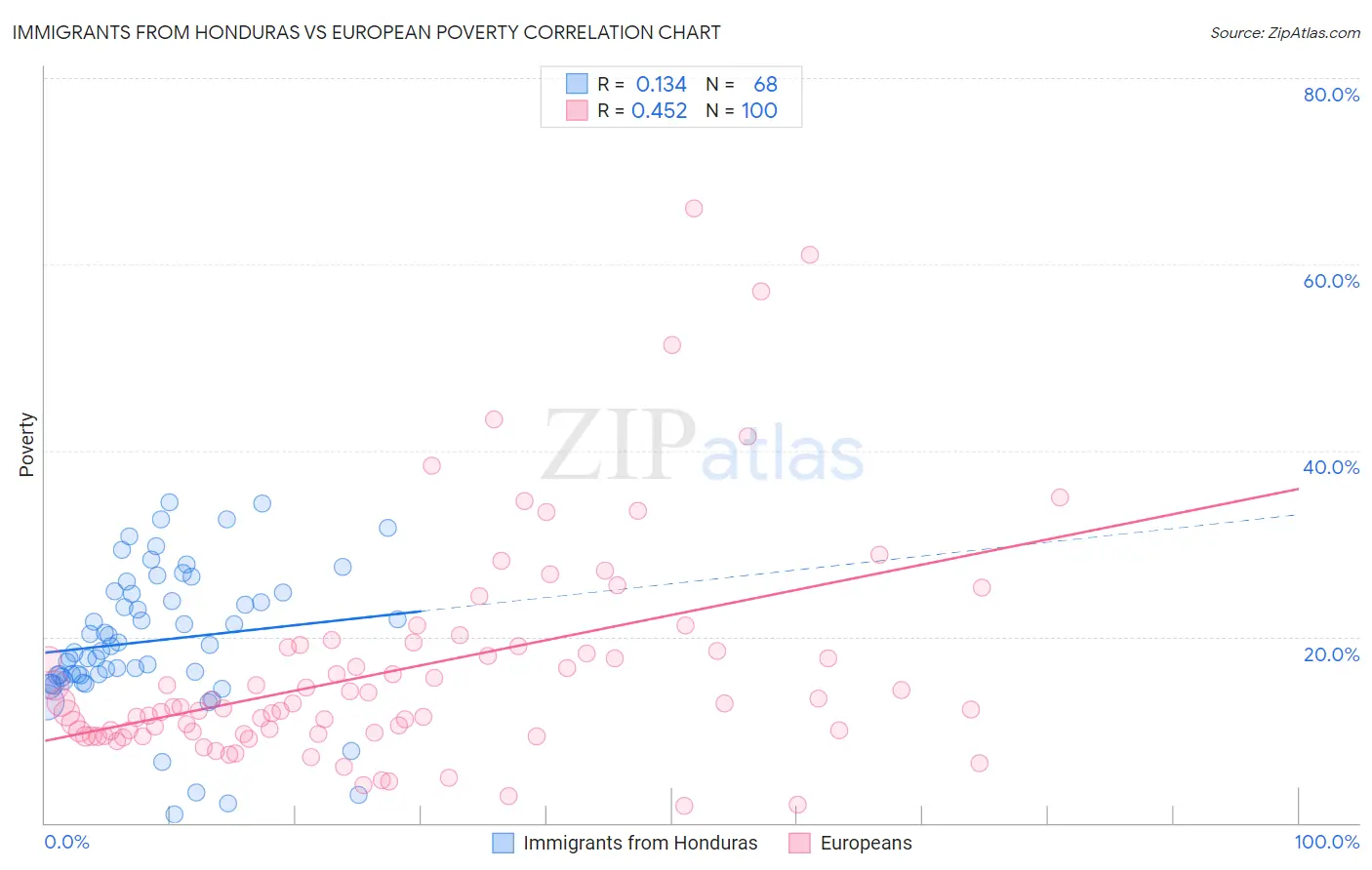 Immigrants from Honduras vs European Poverty