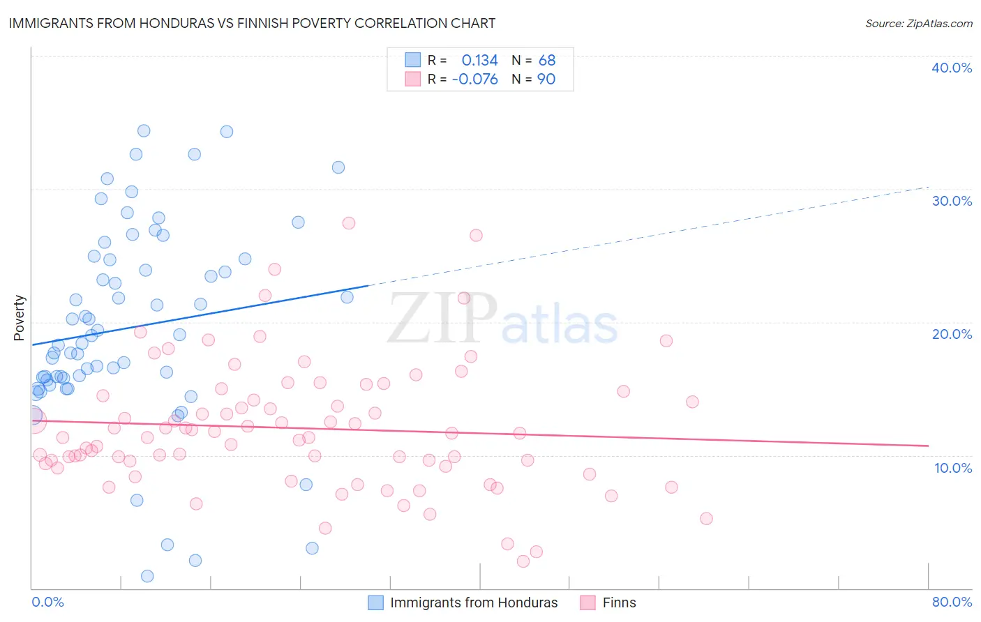 Immigrants from Honduras vs Finnish Poverty