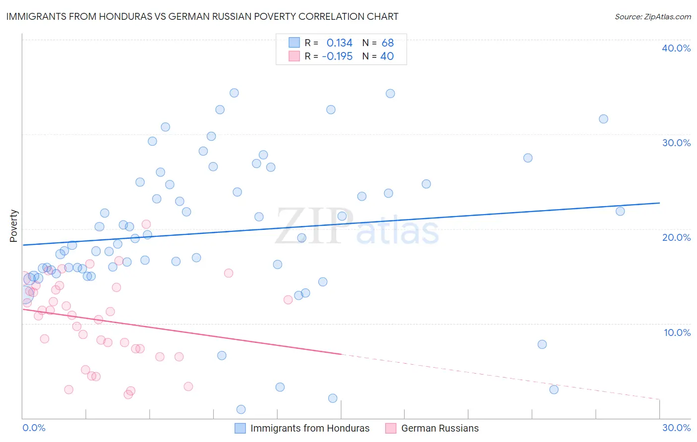 Immigrants from Honduras vs German Russian Poverty