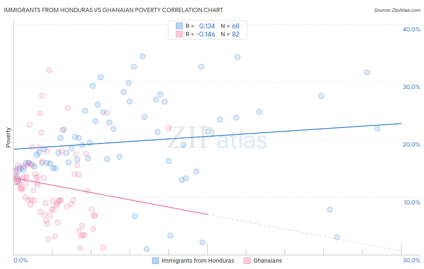 Immigrants from Honduras vs Ghanaian Poverty