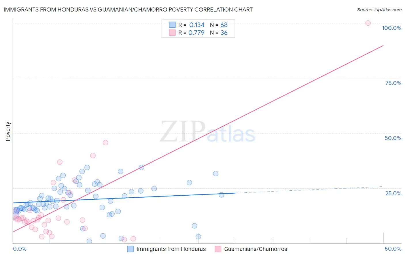 Immigrants from Honduras vs Guamanian/Chamorro Poverty