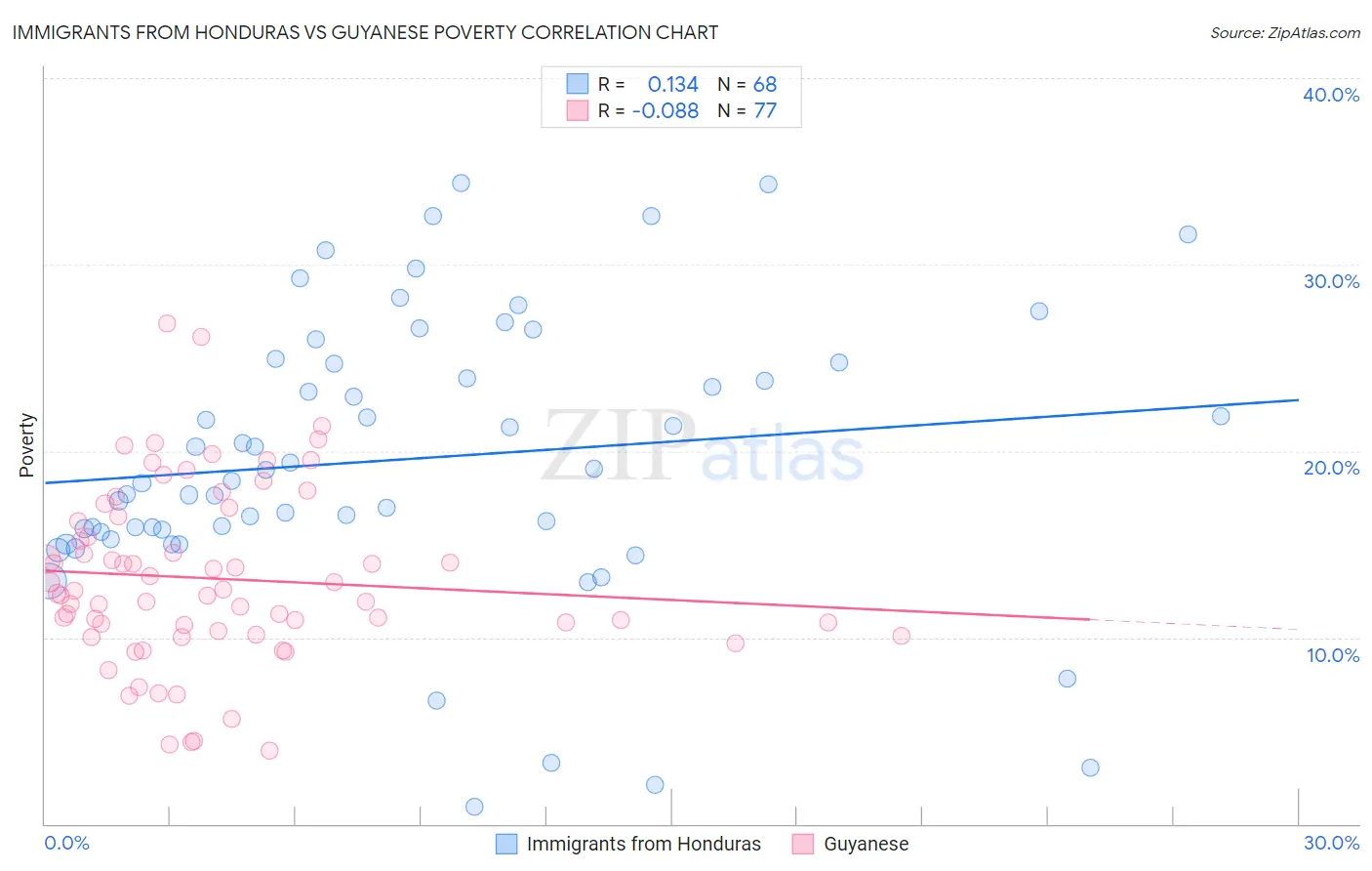 Immigrants from Honduras vs Guyanese Poverty