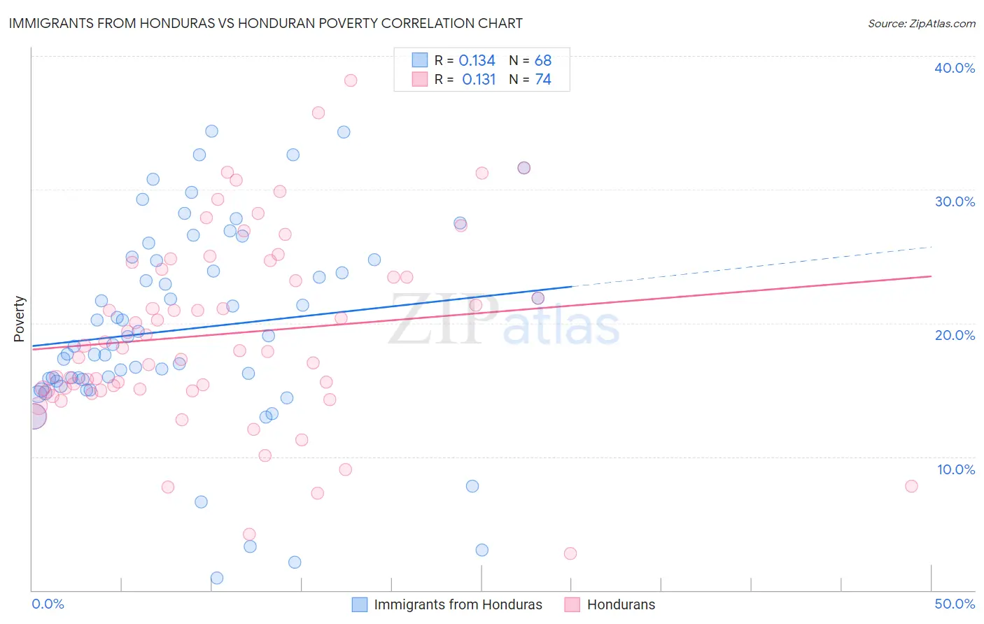 Immigrants from Honduras vs Honduran Poverty