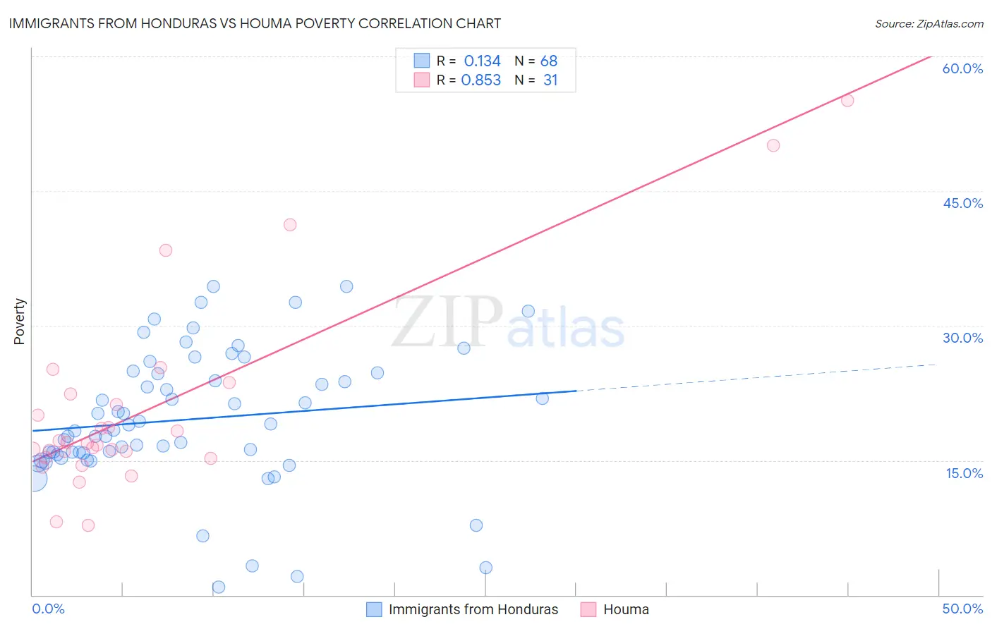 Immigrants from Honduras vs Houma Poverty