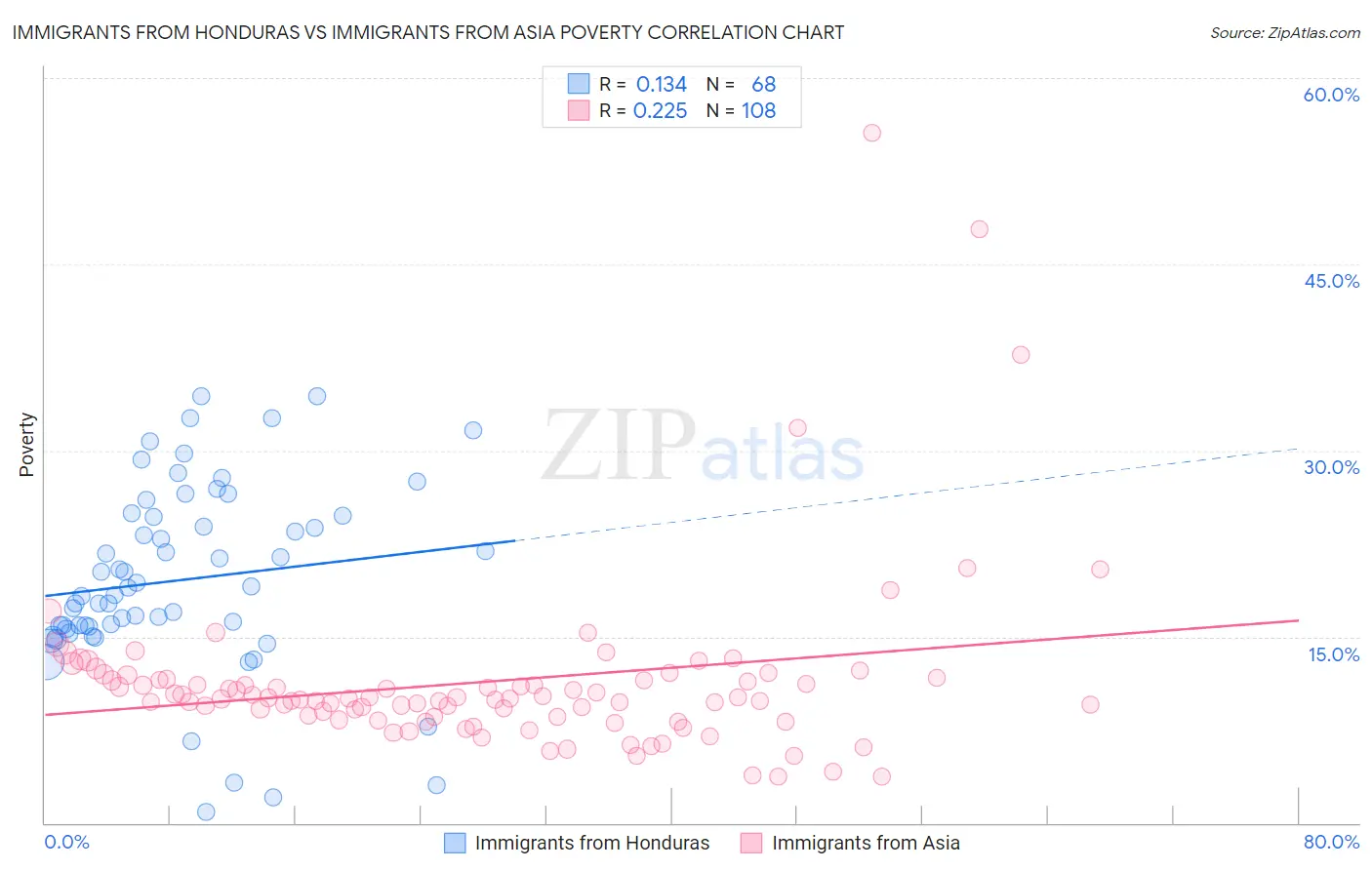 Immigrants from Honduras vs Immigrants from Asia Poverty