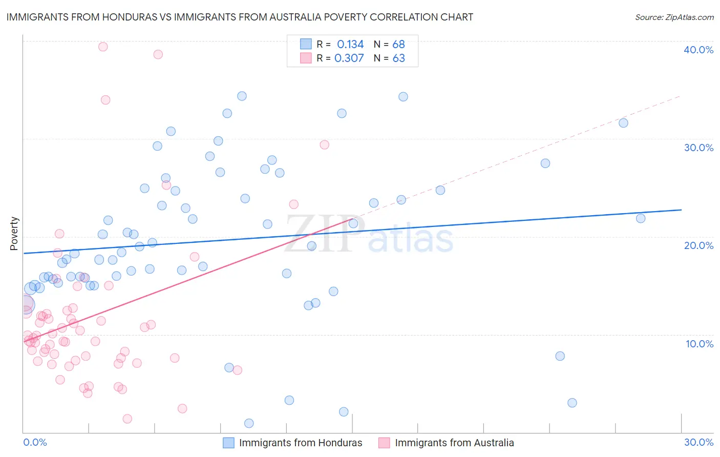 Immigrants from Honduras vs Immigrants from Australia Poverty