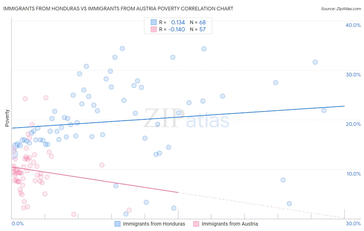 Immigrants from Honduras vs Immigrants from Austria Poverty