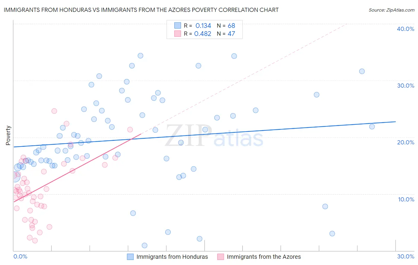 Immigrants from Honduras vs Immigrants from the Azores Poverty