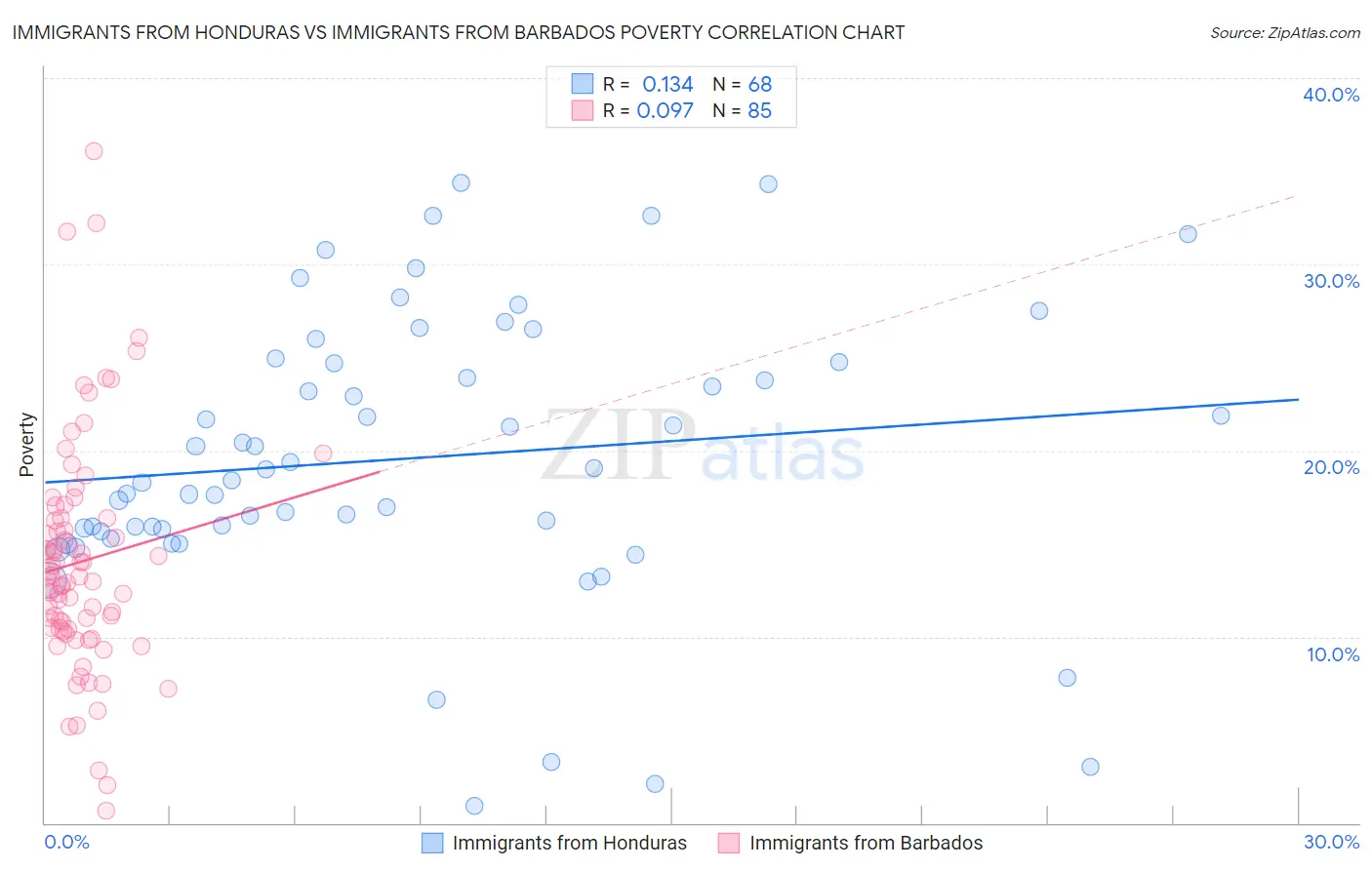 Immigrants from Honduras vs Immigrants from Barbados Poverty