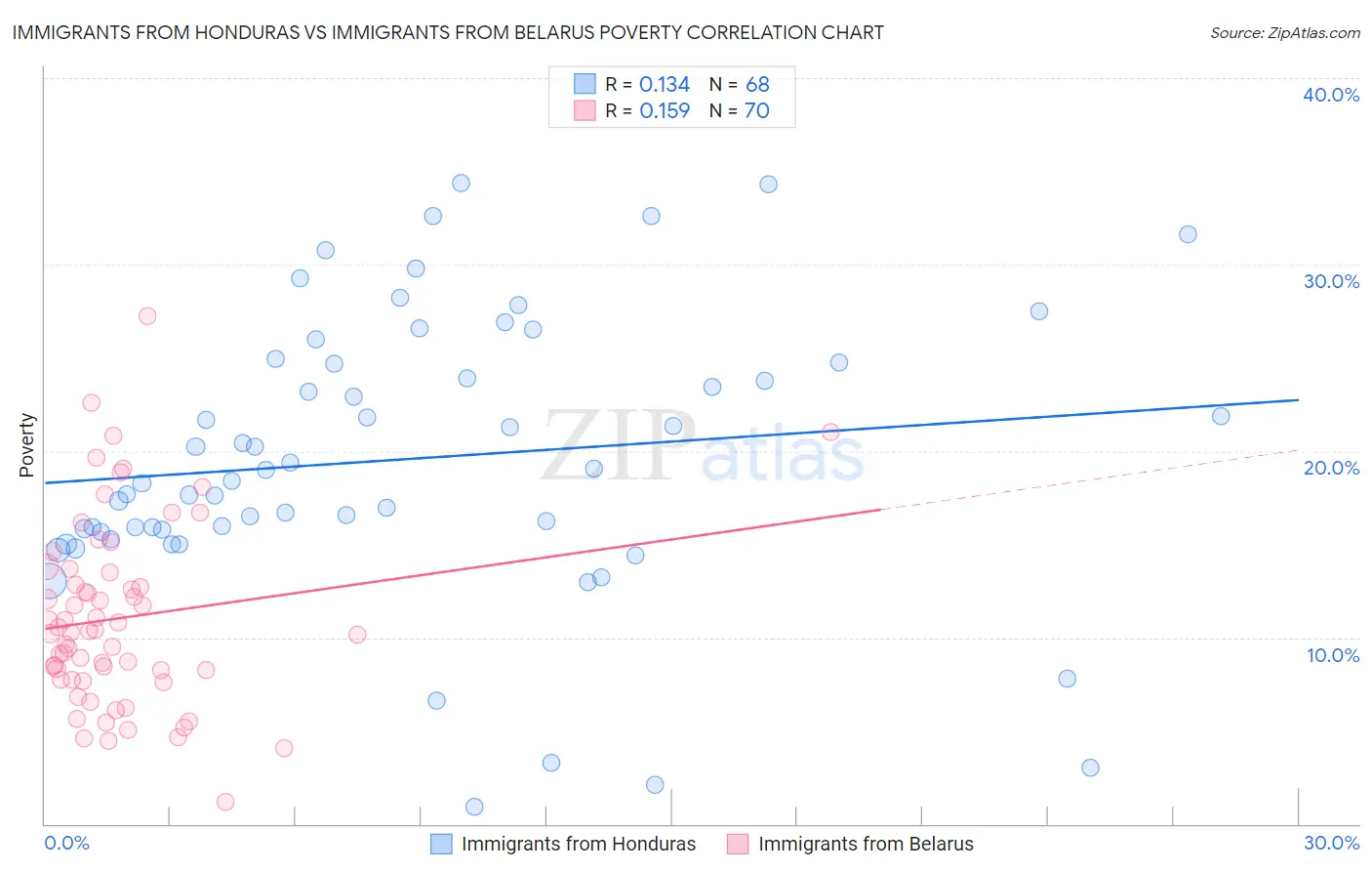 Immigrants from Honduras vs Immigrants from Belarus Poverty