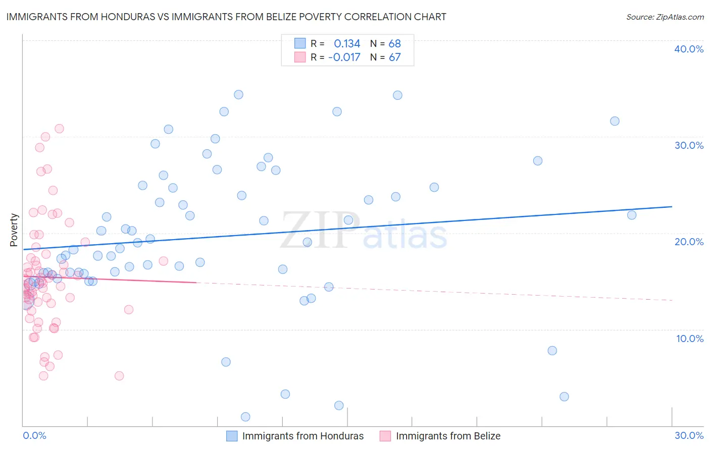 Immigrants from Honduras vs Immigrants from Belize Poverty