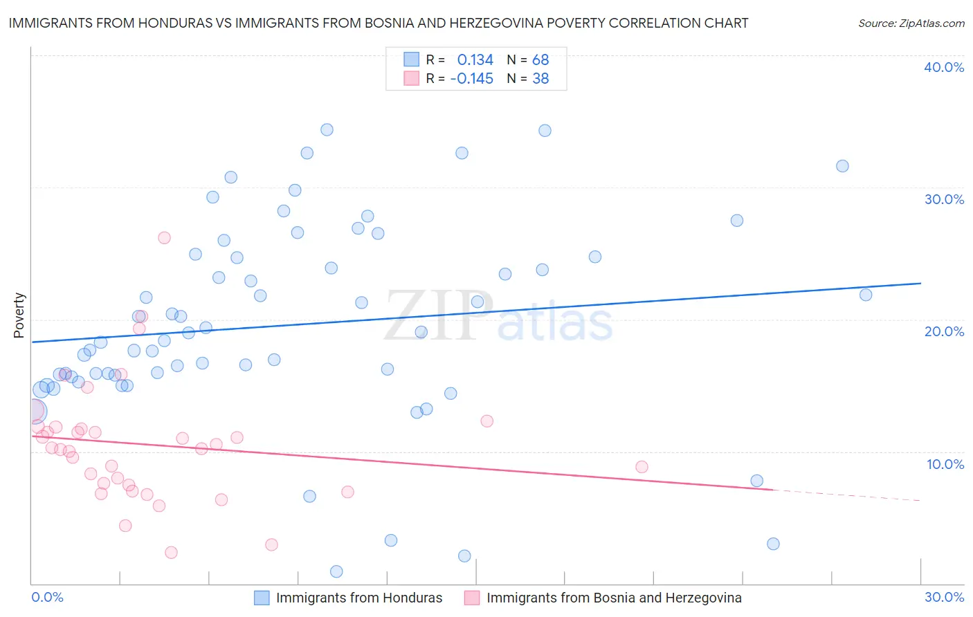 Immigrants from Honduras vs Immigrants from Bosnia and Herzegovina Poverty