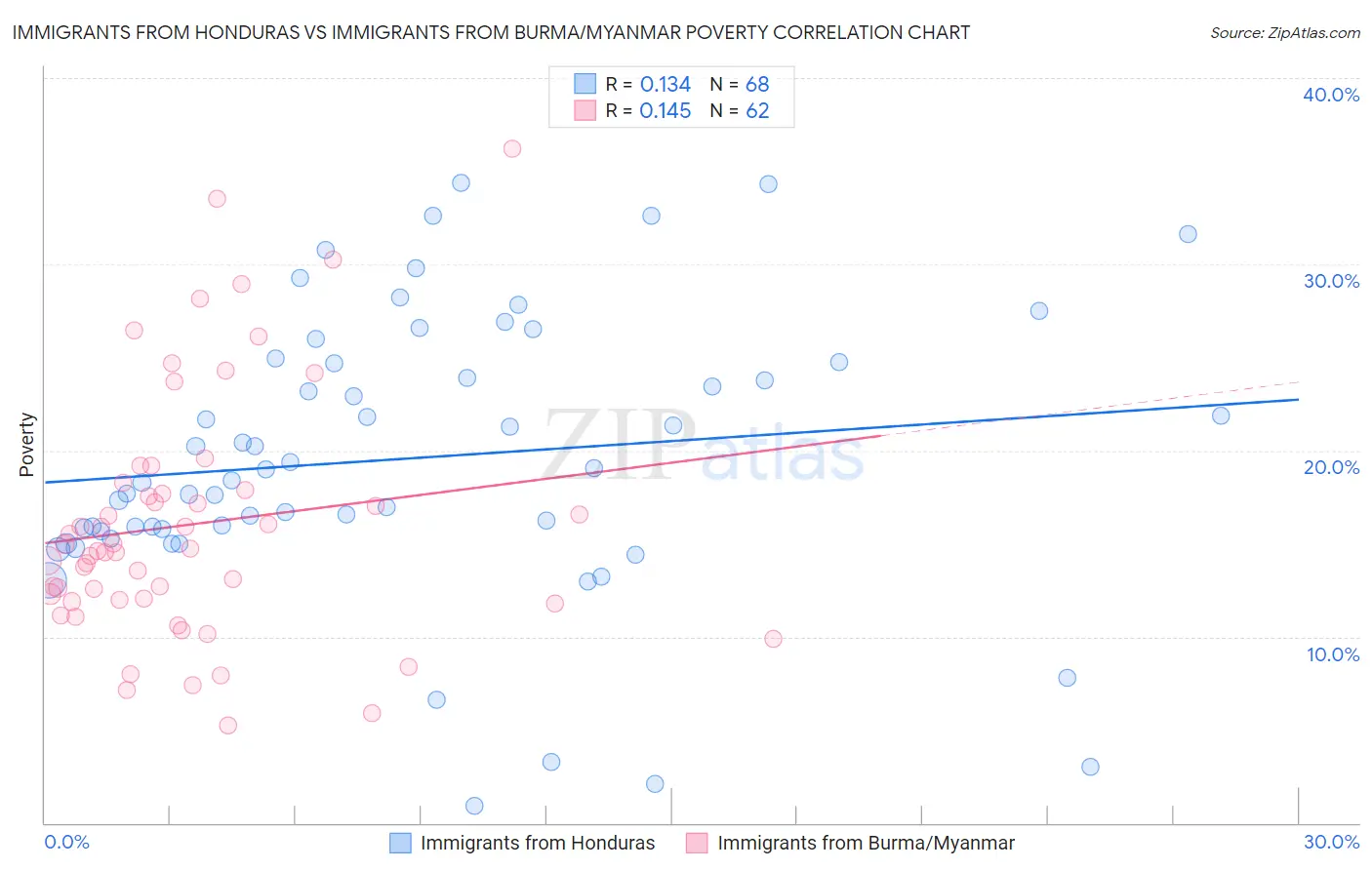 Immigrants from Honduras vs Immigrants from Burma/Myanmar Poverty