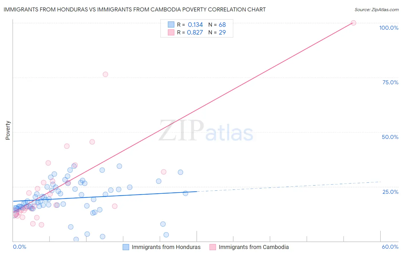 Immigrants from Honduras vs Immigrants from Cambodia Poverty