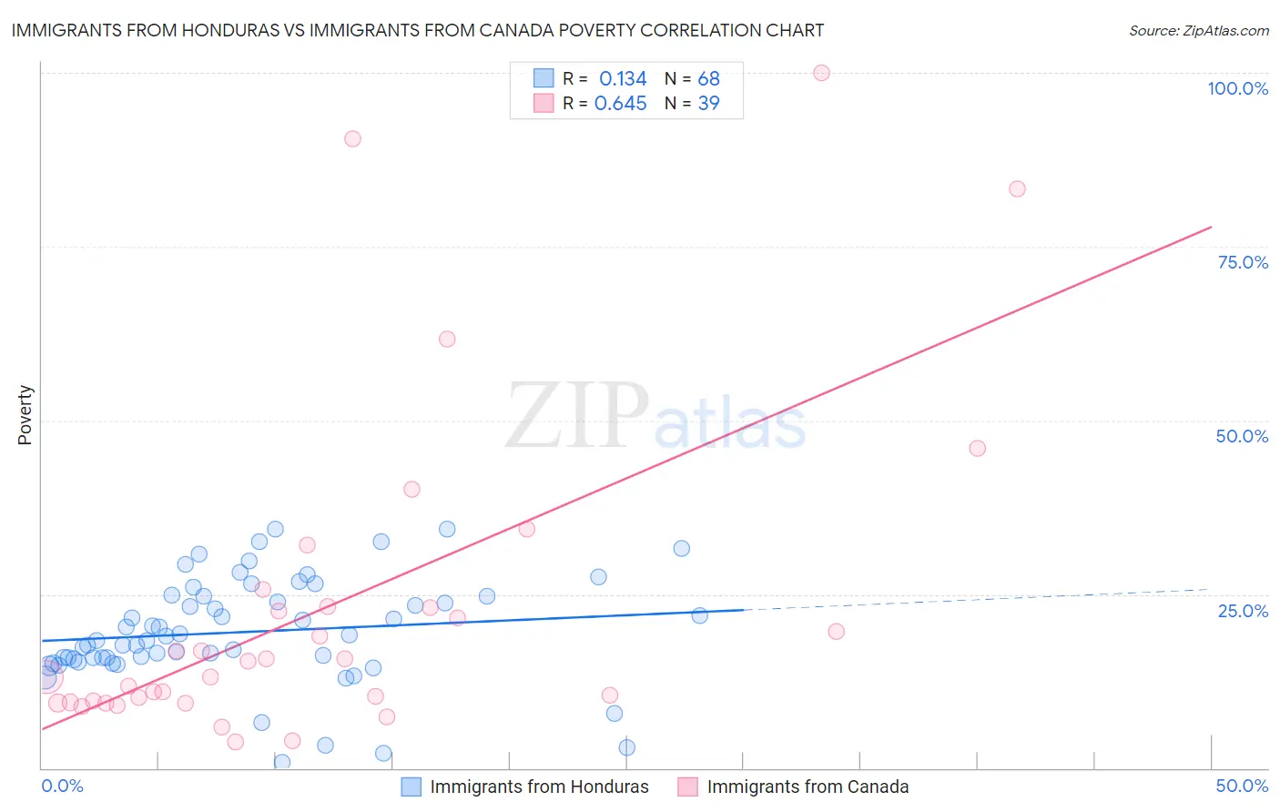 Immigrants from Honduras vs Immigrants from Canada Poverty