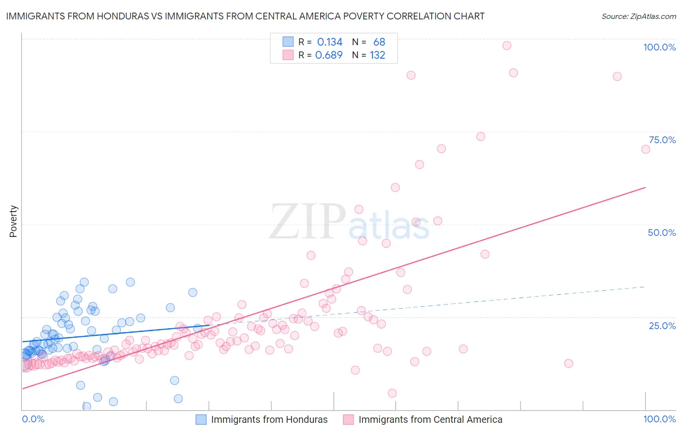 Immigrants from Honduras vs Immigrants from Central America Poverty