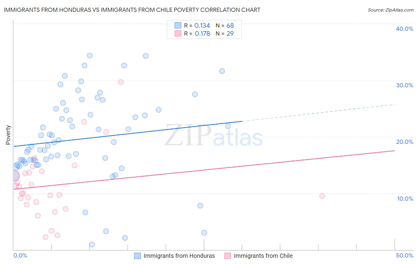 Immigrants from Honduras vs Immigrants from Chile Poverty