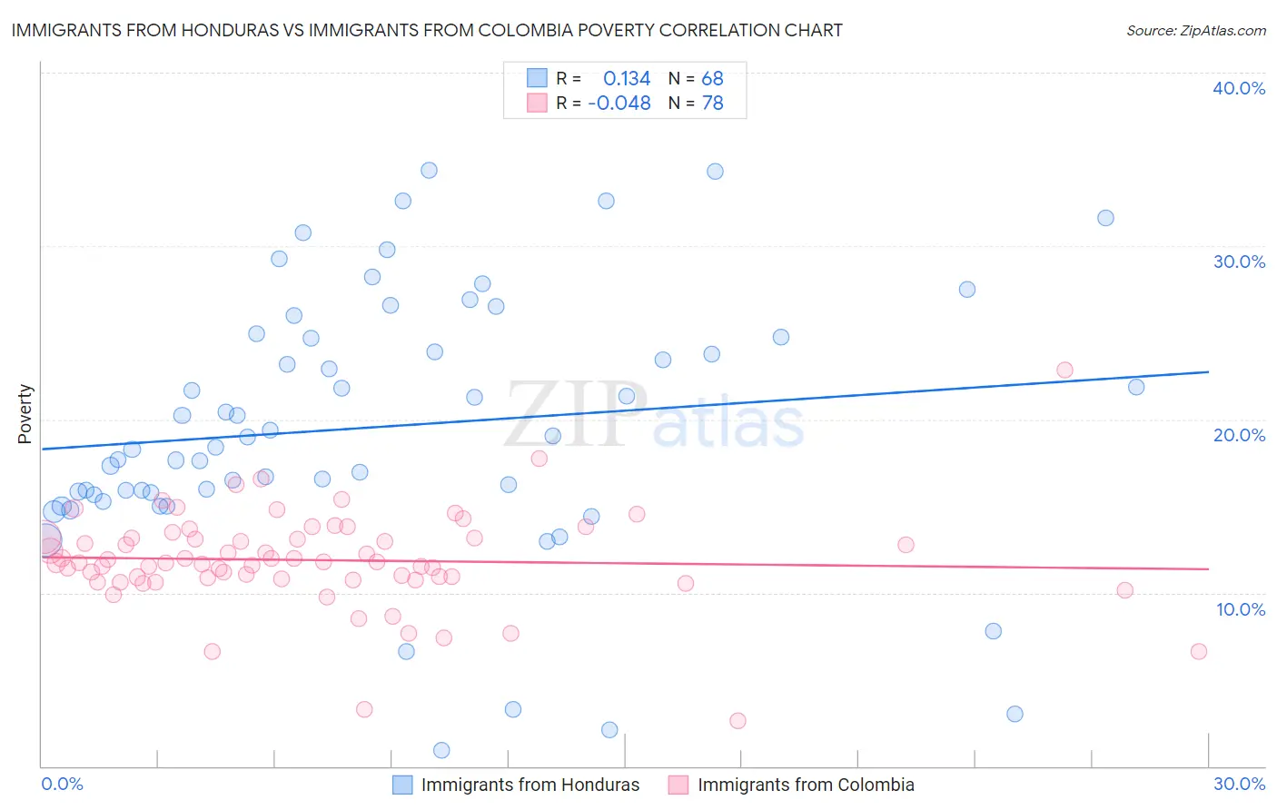 Immigrants from Honduras vs Immigrants from Colombia Poverty