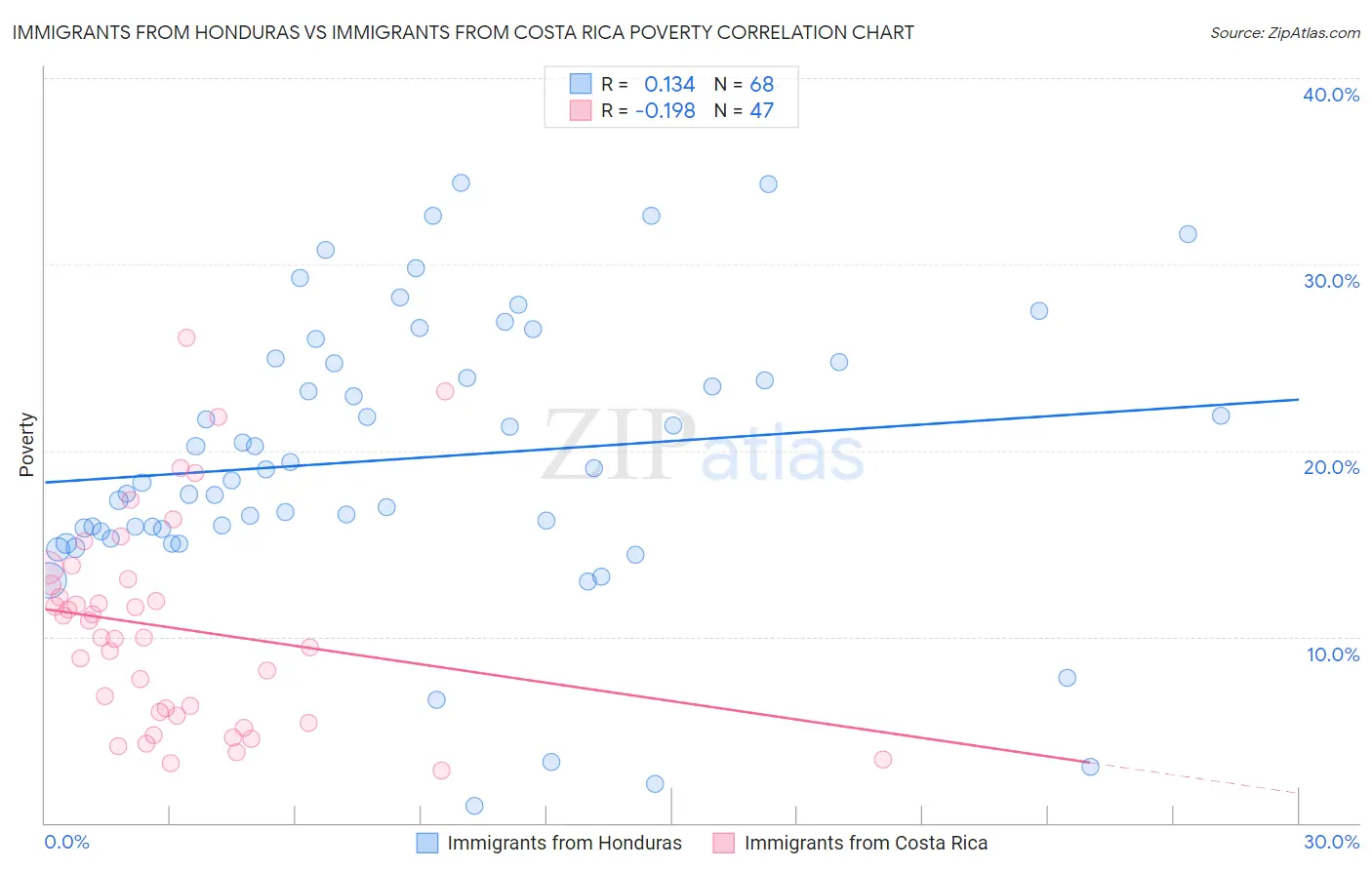 Immigrants from Honduras vs Immigrants from Costa Rica Poverty