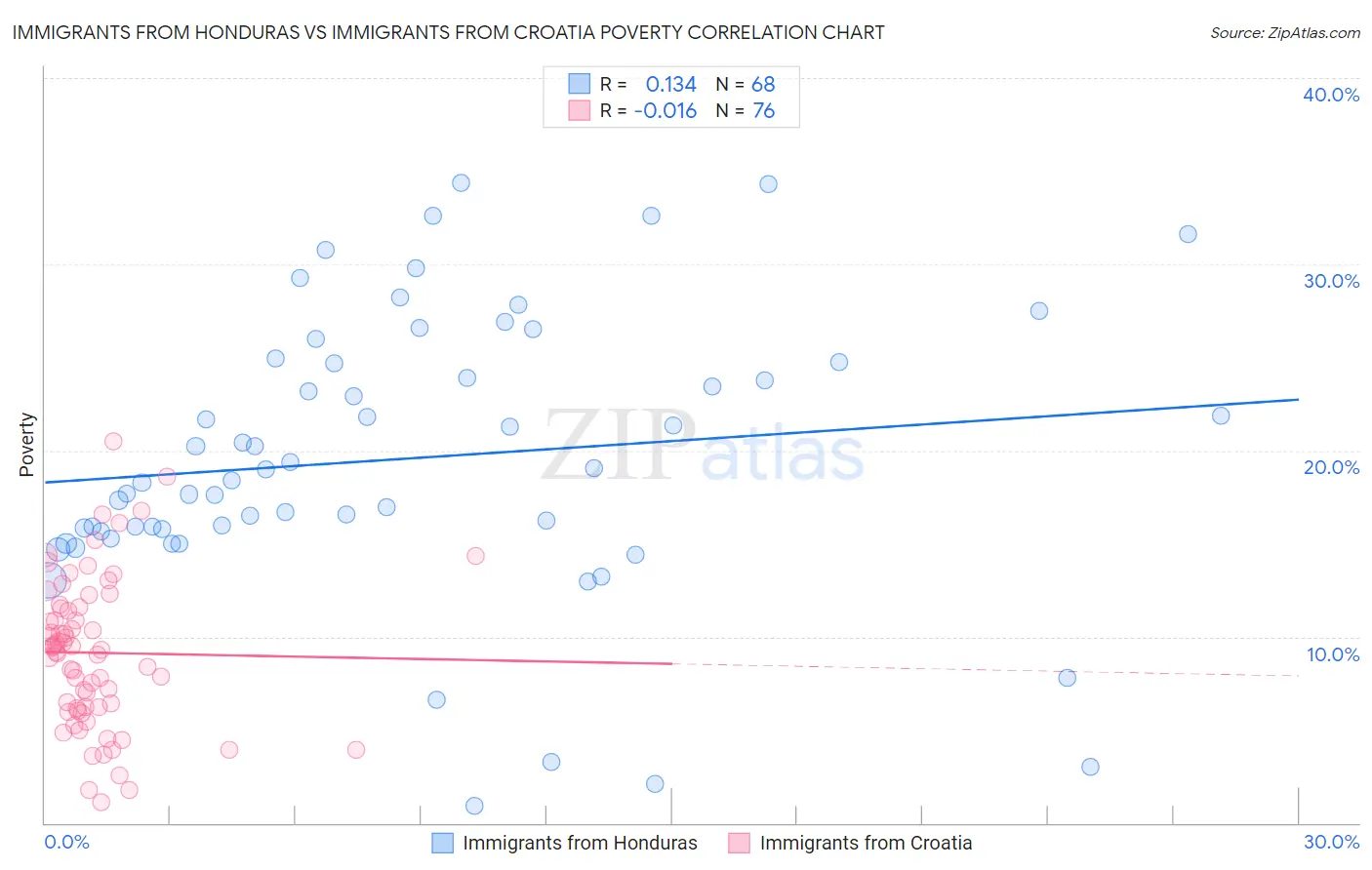 Immigrants from Honduras vs Immigrants from Croatia Poverty