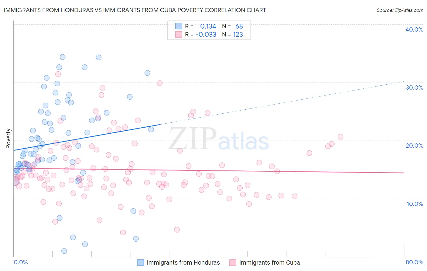 Immigrants from Honduras vs Immigrants from Cuba Poverty