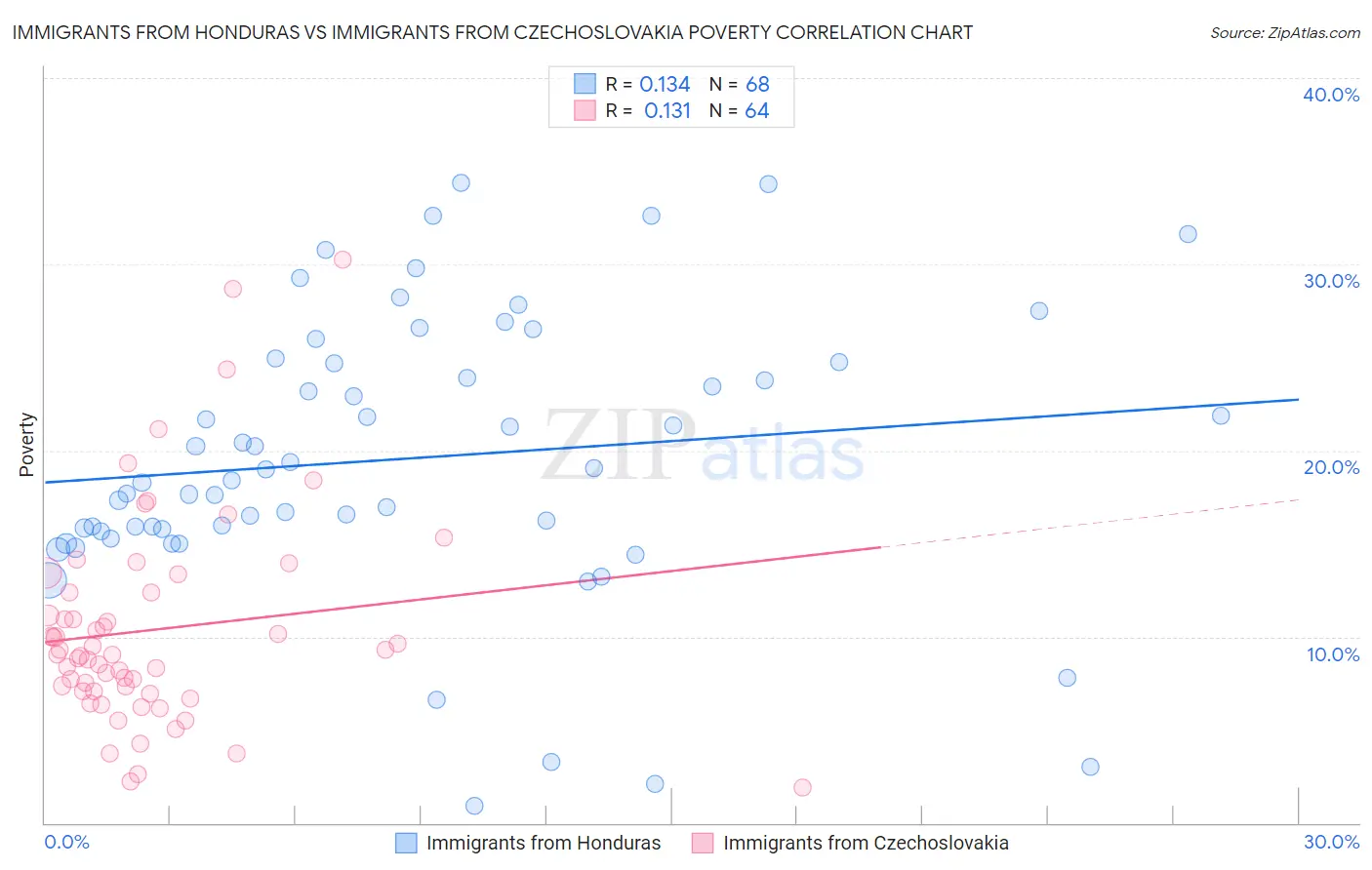 Immigrants from Honduras vs Immigrants from Czechoslovakia Poverty