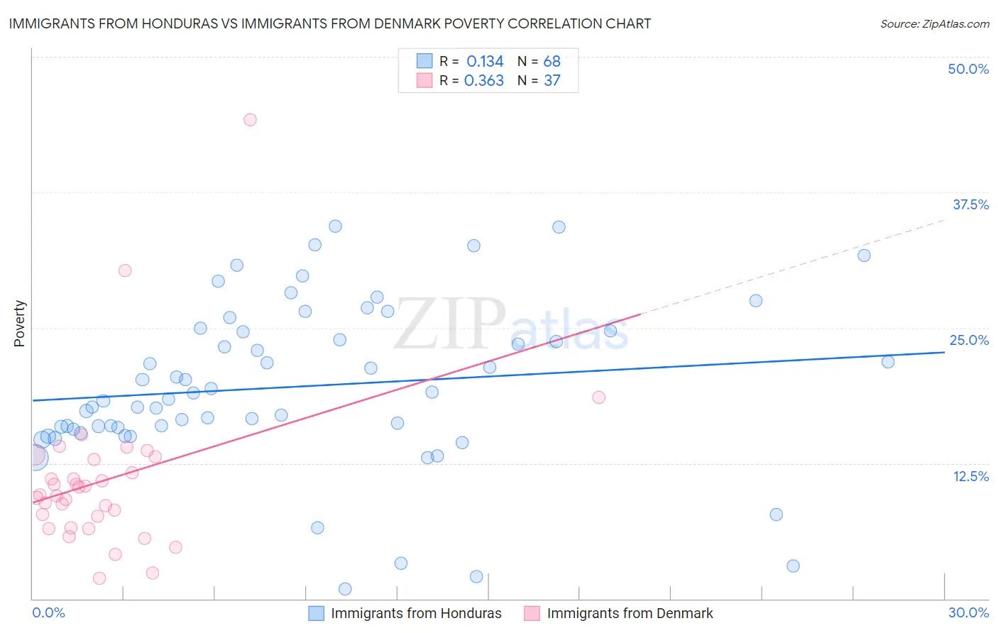 Immigrants from Honduras vs Immigrants from Denmark Poverty