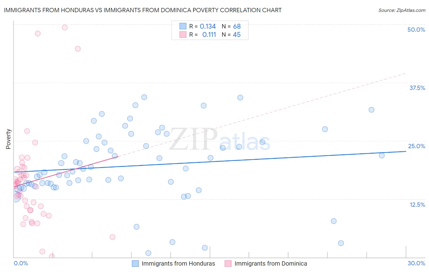 Immigrants from Honduras vs Immigrants from Dominica Poverty