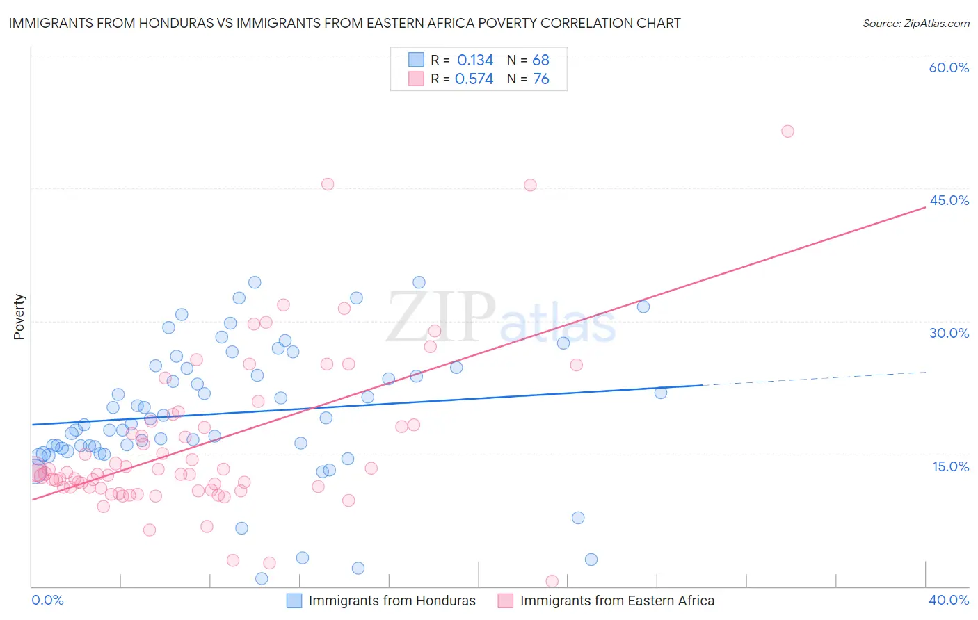 Immigrants from Honduras vs Immigrants from Eastern Africa Poverty