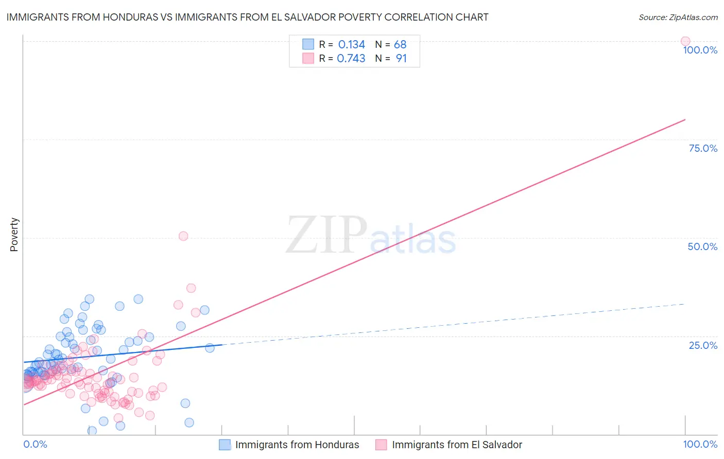 Immigrants from Honduras vs Immigrants from El Salvador Poverty