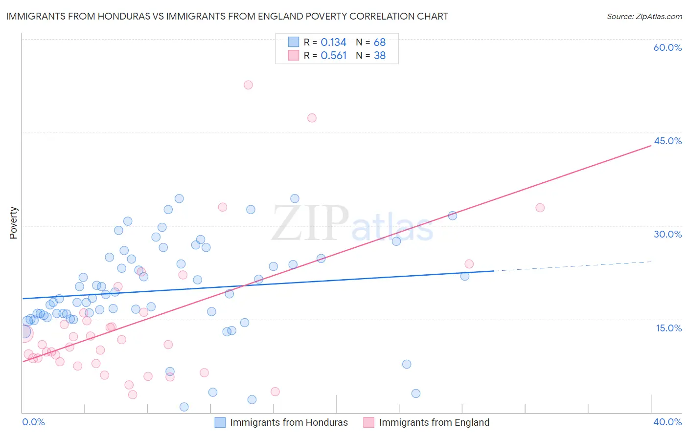 Immigrants from Honduras vs Immigrants from England Poverty