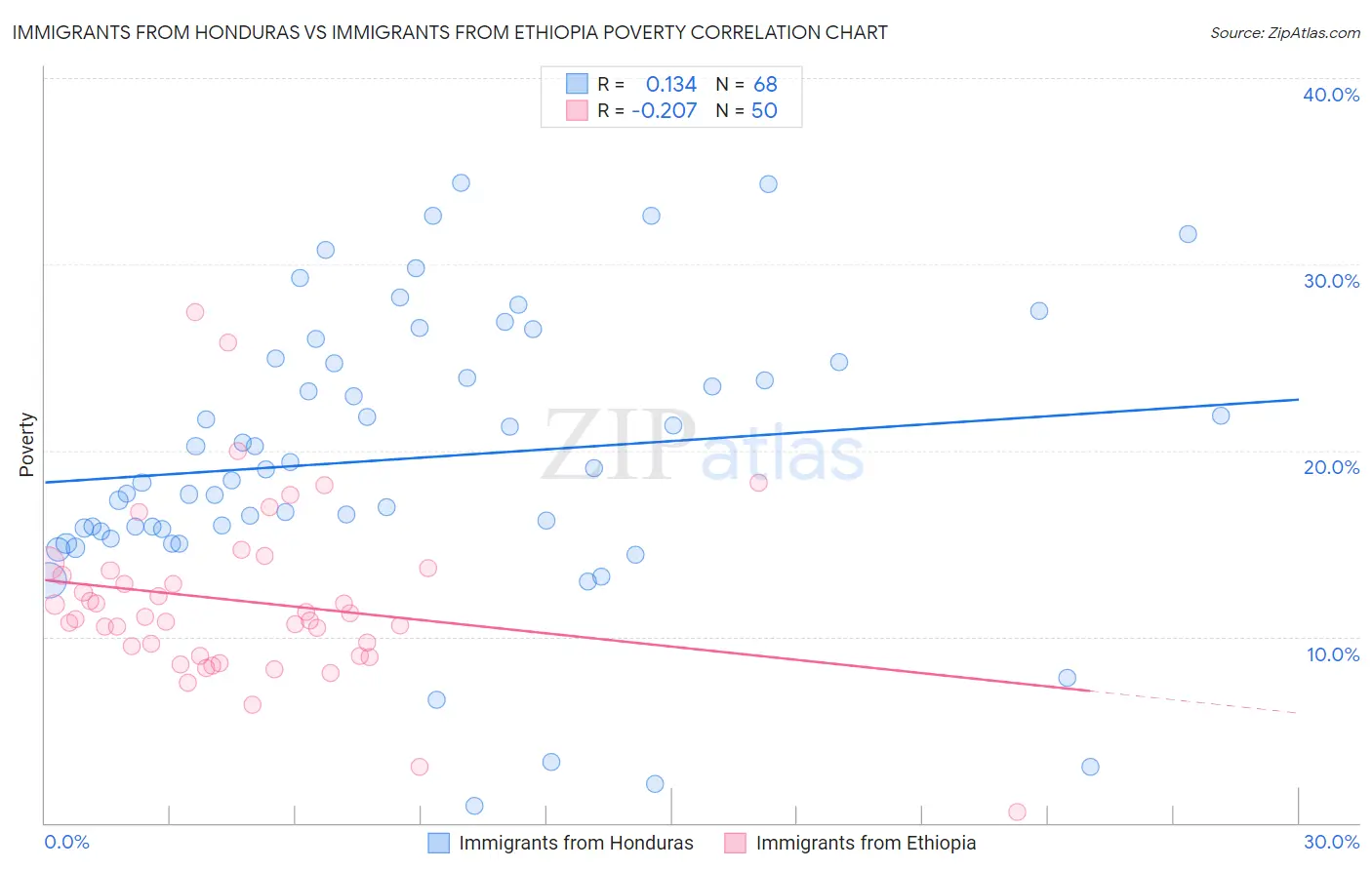 Immigrants from Honduras vs Immigrants from Ethiopia Poverty