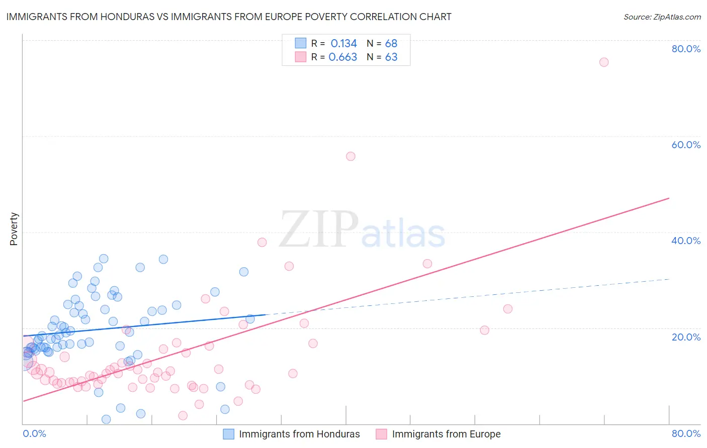 Immigrants from Honduras vs Immigrants from Europe Poverty