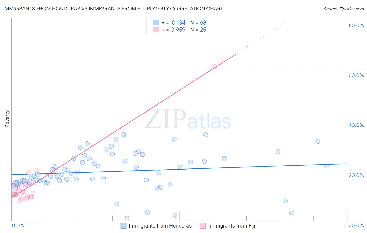 Immigrants from Honduras vs Immigrants from Fiji Poverty