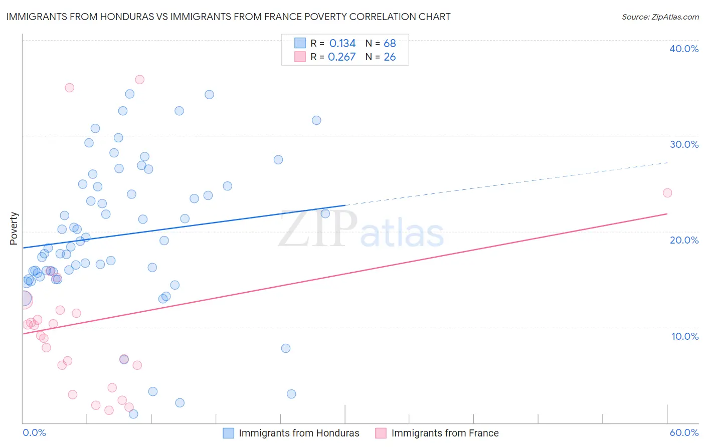 Immigrants from Honduras vs Immigrants from France Poverty